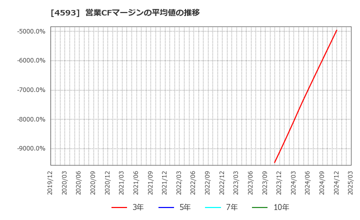 4593 (株)ヘリオス: 営業CFマージンの平均値の推移
