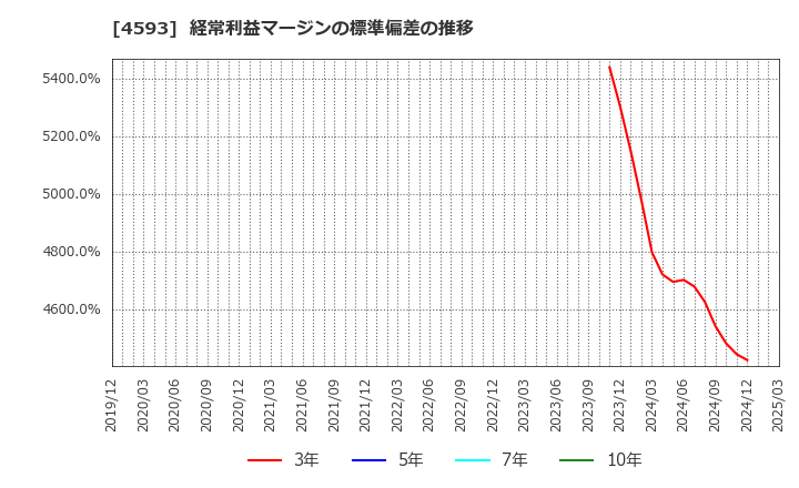 4593 (株)ヘリオス: 経常利益マージンの標準偏差の推移