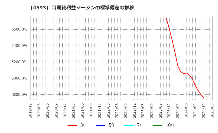 4593 (株)ヘリオス: 当期純利益マージンの標準偏差の推移