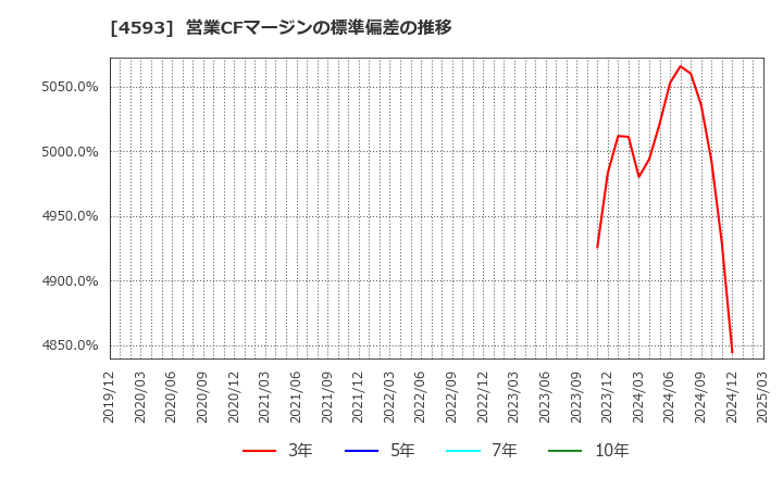 4593 (株)ヘリオス: 営業CFマージンの標準偏差の推移