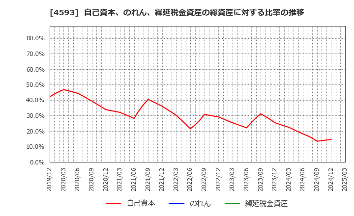 4593 (株)ヘリオス: 自己資本、のれん、繰延税金資産の総資産に対する比率の推移
