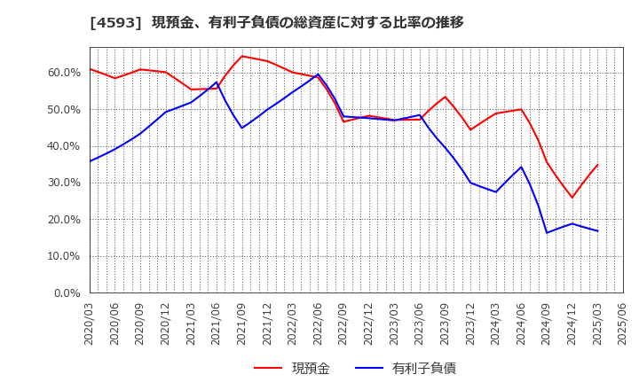 4593 (株)ヘリオス: 現預金、有利子負債の総資産に対する比率の推移