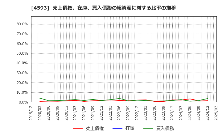 4593 (株)ヘリオス: 売上債権、在庫、買入債務の総資産に対する比率の推移