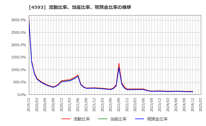 4593 (株)ヘリオス: 流動比率、当座比率、現預金比率の推移
