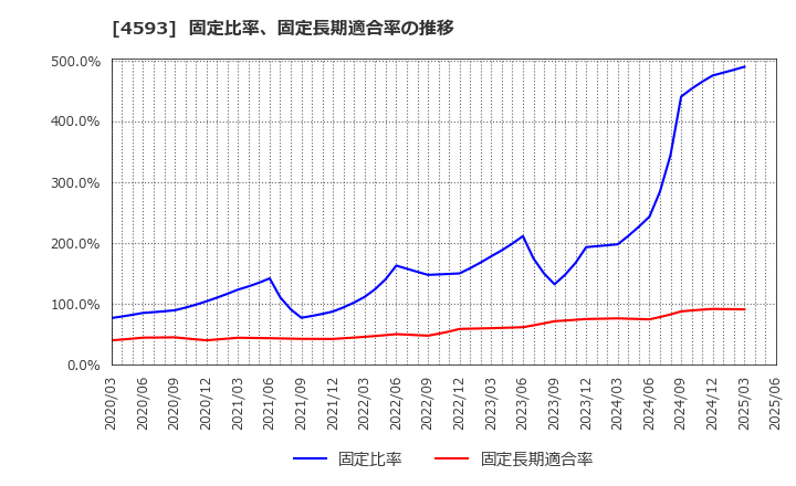 4593 (株)ヘリオス: 固定比率、固定長期適合率の推移