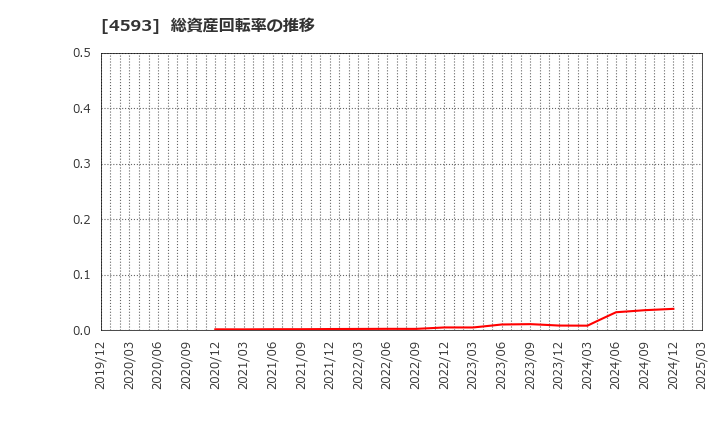 4593 (株)ヘリオス: 総資産回転率の推移