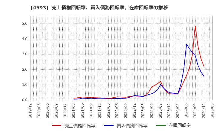 4593 (株)ヘリオス: 売上債権回転率、買入債務回転率、在庫回転率の推移