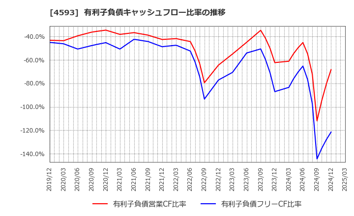 4593 (株)ヘリオス: 有利子負債キャッシュフロー比率の推移