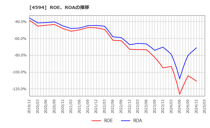 4594 ブライトパス・バイオ(株): ROE、ROAの推移