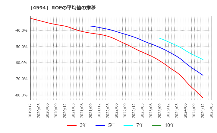 4594 ブライトパス・バイオ(株): ROEの平均値の推移