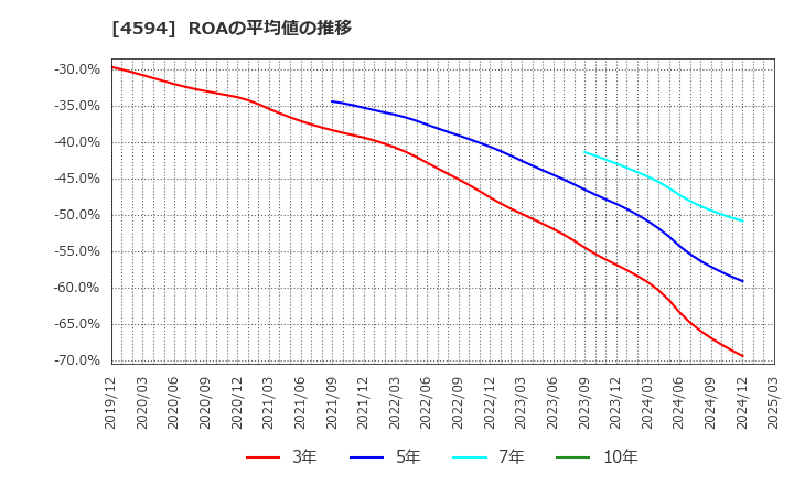 4594 ブライトパス・バイオ(株): ROAの平均値の推移