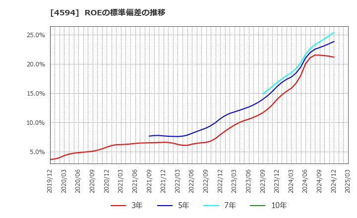 4594 ブライトパス・バイオ(株): ROEの標準偏差の推移