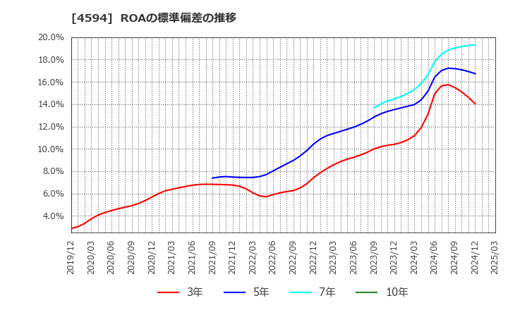 4594 ブライトパス・バイオ(株): ROAの標準偏差の推移