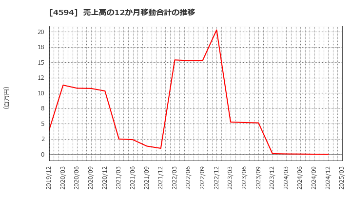 4594 ブライトパス・バイオ(株): 売上高の12か月移動合計の推移