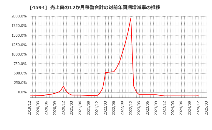4594 ブライトパス・バイオ(株): 売上高の12か月移動合計の対前年同期増減率の推移