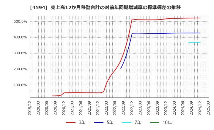 4594 ブライトパス・バイオ(株): 売上高12か月移動合計の対前年同期増減率の標準偏差の推移