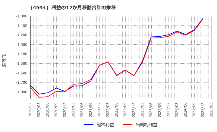 4594 ブライトパス・バイオ(株): 利益の12か月移動合計の推移