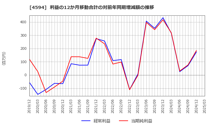 4594 ブライトパス・バイオ(株): 利益の12か月移動合計の対前年同期増減額の推移