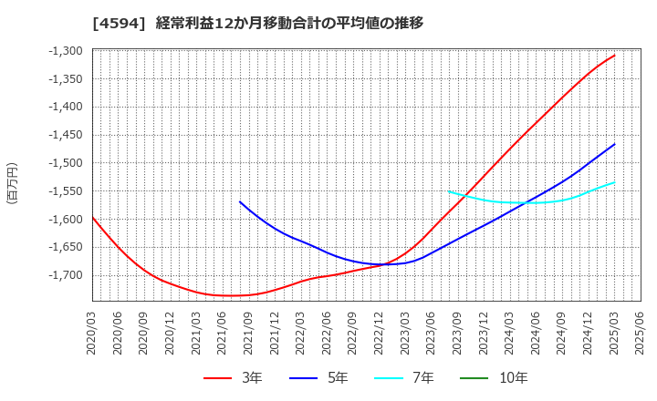 4594 ブライトパス・バイオ(株): 経常利益12か月移動合計の平均値の推移