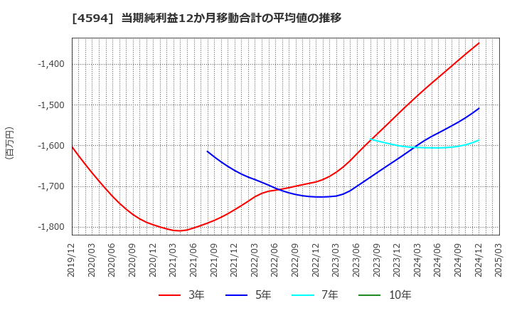 4594 ブライトパス・バイオ(株): 当期純利益12か月移動合計の平均値の推移