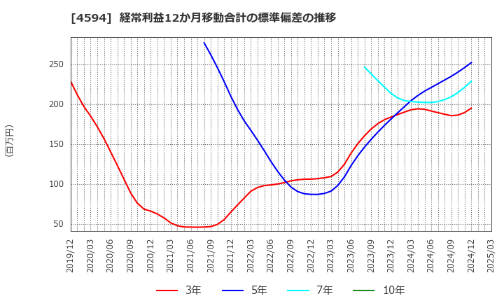 4594 ブライトパス・バイオ(株): 経常利益12か月移動合計の標準偏差の推移