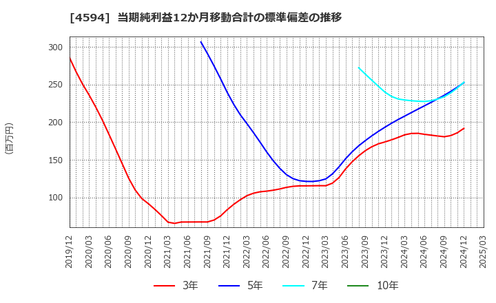 4594 ブライトパス・バイオ(株): 当期純利益12か月移動合計の標準偏差の推移