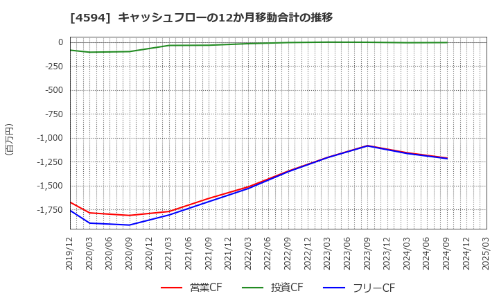 4594 ブライトパス・バイオ(株): キャッシュフローの12か月移動合計の推移