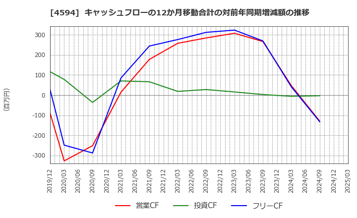 4594 ブライトパス・バイオ(株): キャッシュフローの12か月移動合計の対前年同期増減額の推移