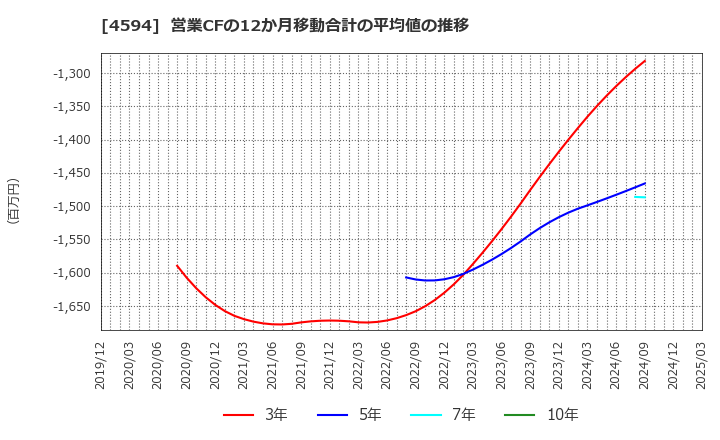 4594 ブライトパス・バイオ(株): 営業CFの12か月移動合計の平均値の推移