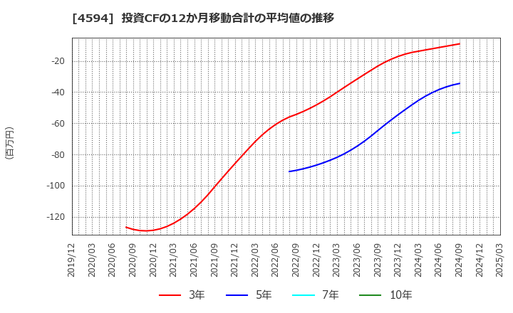 4594 ブライトパス・バイオ(株): 投資CFの12か月移動合計の平均値の推移