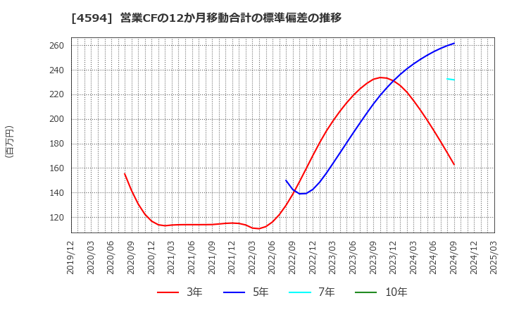 4594 ブライトパス・バイオ(株): 営業CFの12か月移動合計の標準偏差の推移