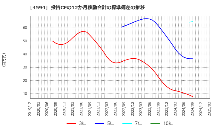4594 ブライトパス・バイオ(株): 投資CFの12か月移動合計の標準偏差の推移