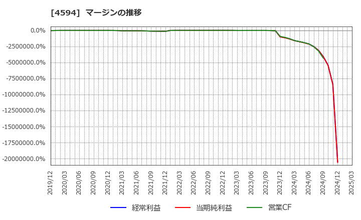 4594 ブライトパス・バイオ(株): マージンの推移