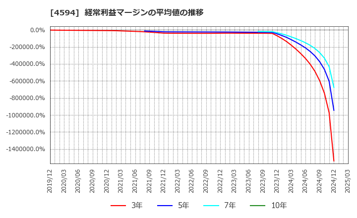 4594 ブライトパス・バイオ(株): 経常利益マージンの平均値の推移
