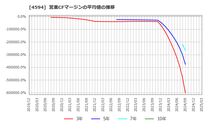 4594 ブライトパス・バイオ(株): 営業CFマージンの平均値の推移
