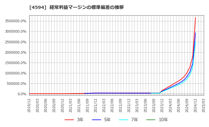4594 ブライトパス・バイオ(株): 経常利益マージンの標準偏差の推移