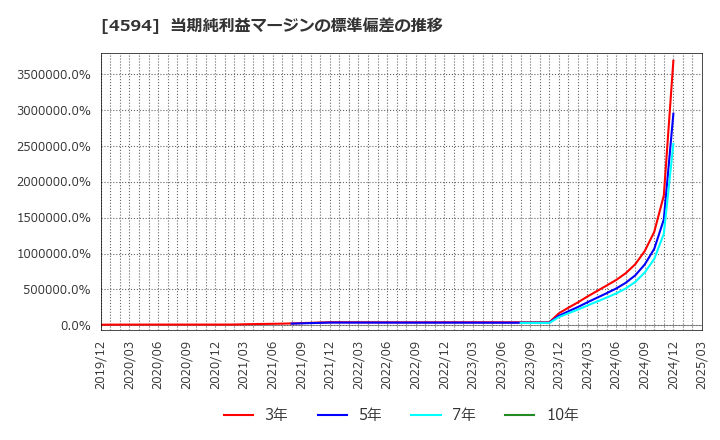 4594 ブライトパス・バイオ(株): 当期純利益マージンの標準偏差の推移