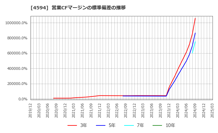 4594 ブライトパス・バイオ(株): 営業CFマージンの標準偏差の推移