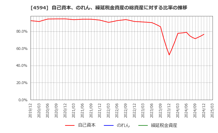 4594 ブライトパス・バイオ(株): 自己資本、のれん、繰延税金資産の総資産に対する比率の推移