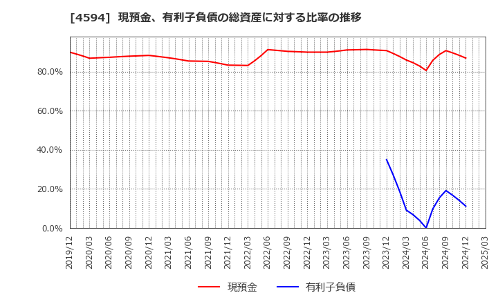 4594 ブライトパス・バイオ(株): 現預金、有利子負債の総資産に対する比率の推移