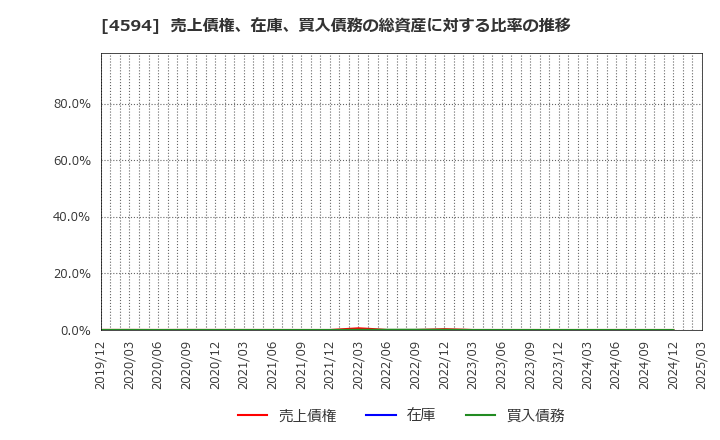 4594 ブライトパス・バイオ(株): 売上債権、在庫、買入債務の総資産に対する比率の推移