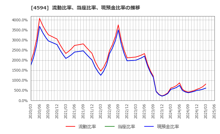 4594 ブライトパス・バイオ(株): 流動比率、当座比率、現預金比率の推移