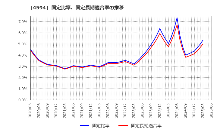 4594 ブライトパス・バイオ(株): 固定比率、固定長期適合率の推移