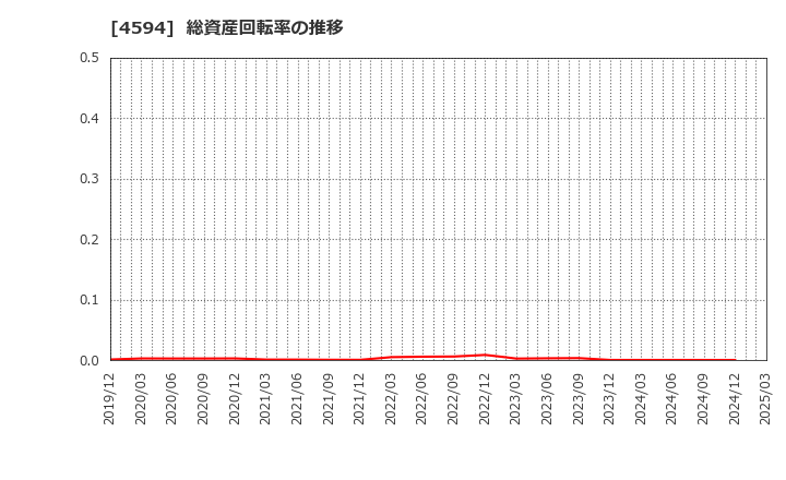 4594 ブライトパス・バイオ(株): 総資産回転率の推移