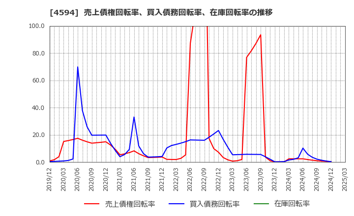 4594 ブライトパス・バイオ(株): 売上債権回転率、買入債務回転率、在庫回転率の推移