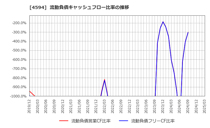 4594 ブライトパス・バイオ(株): 流動負債キャッシュフロー比率の推移