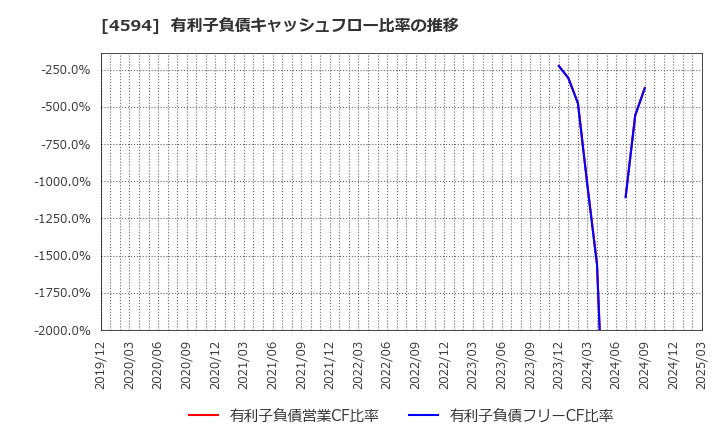 4594 ブライトパス・バイオ(株): 有利子負債キャッシュフロー比率の推移