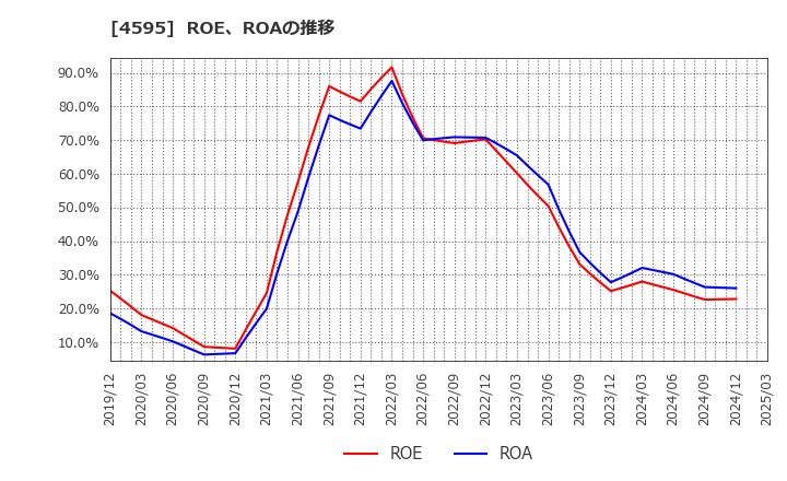 4595 (株)ミズホメディー: ROE、ROAの推移