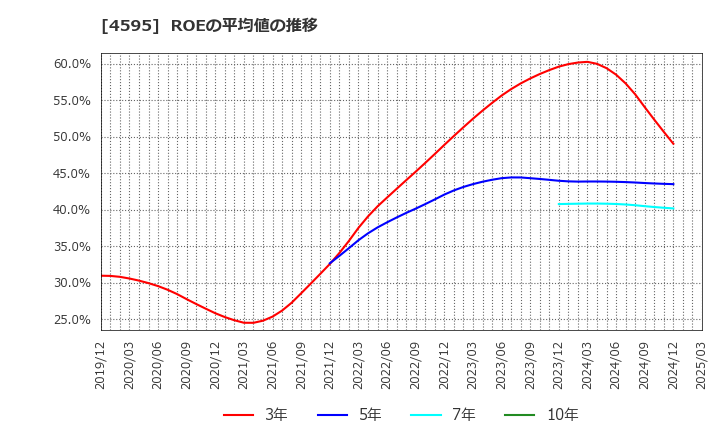 4595 (株)ミズホメディー: ROEの平均値の推移