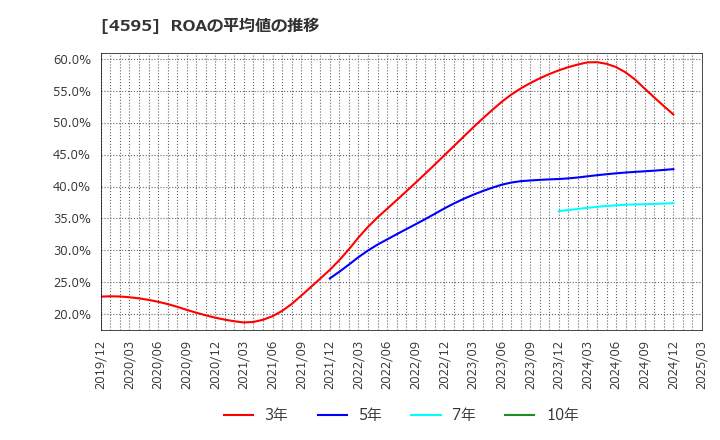 4595 (株)ミズホメディー: ROAの平均値の推移